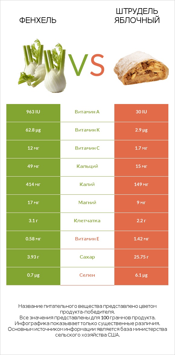 Фенхель vs Штрудель яблочный infographic