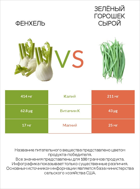 Фенхель vs Зелёный горошек сырой infographic