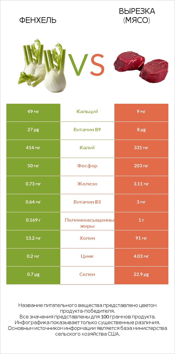 Фенхель vs Вырезка (мясо) infographic