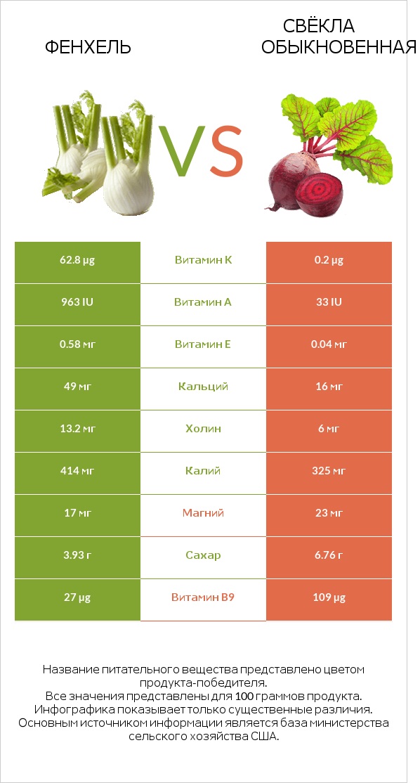 Фенхель vs Вурак infographic