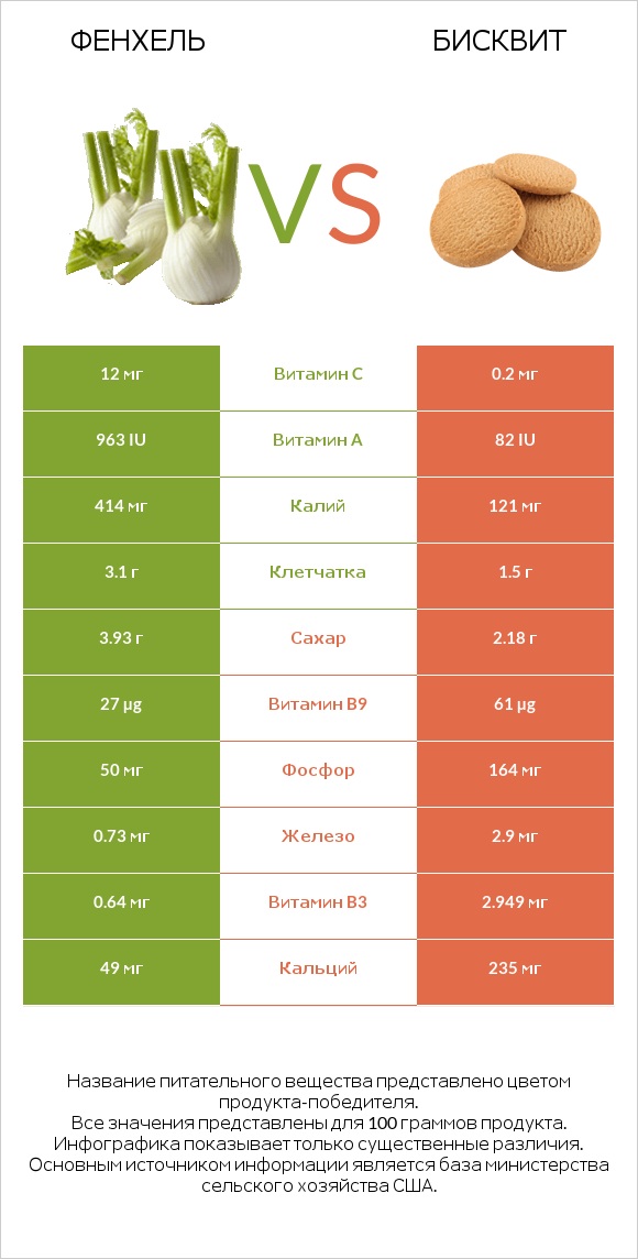 Фенхель vs Бисквит infographic