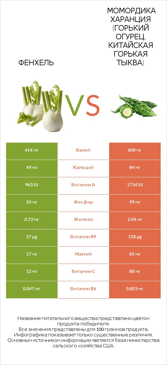 Фенхель vs Bitter gourd (Momordica charantia, bitter melon, balsam pear) infographic