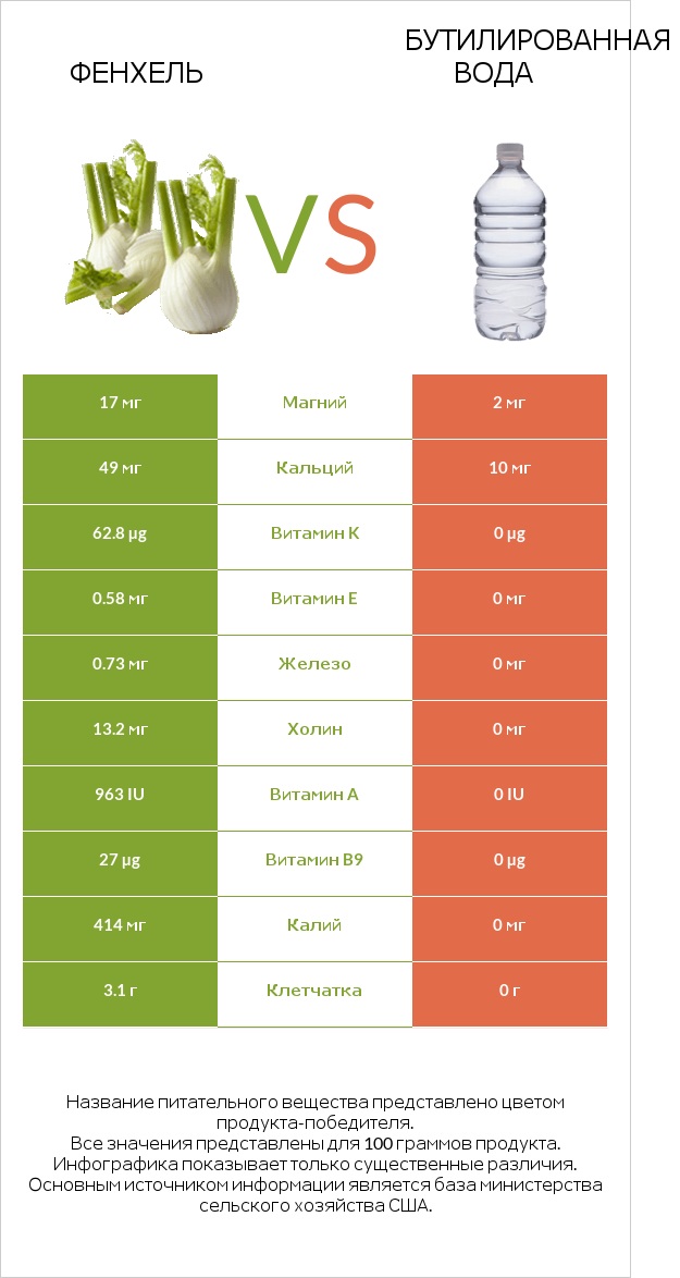 Фенхель vs Бутилированная вода infographic