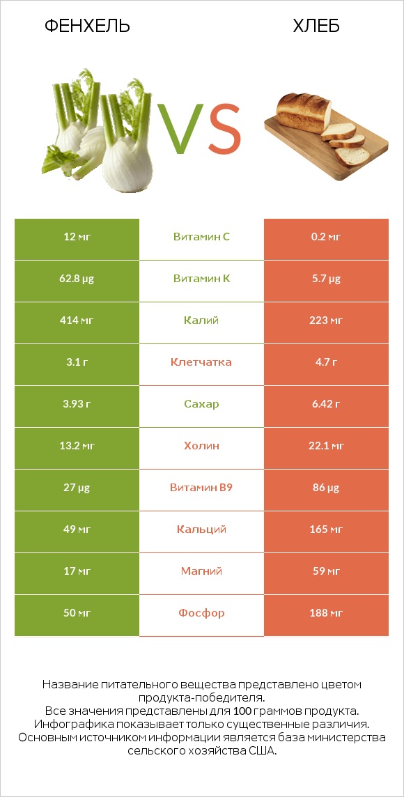 Фенхель vs Хлеб infographic