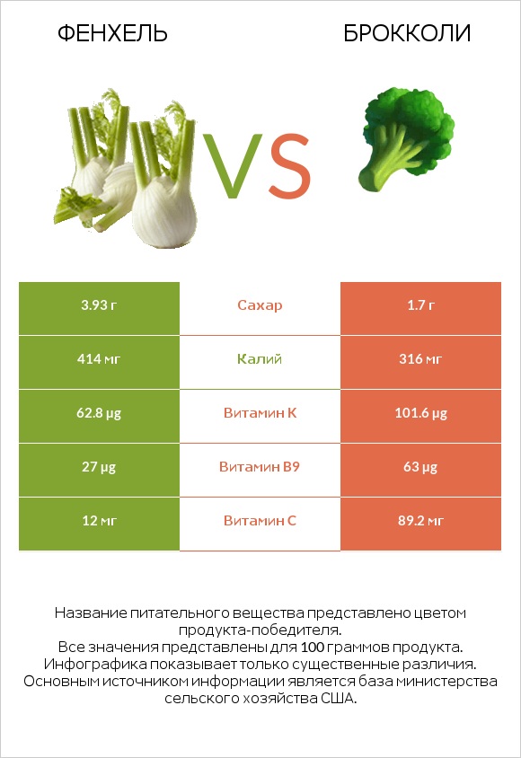 Фенхель vs Брокколи infographic