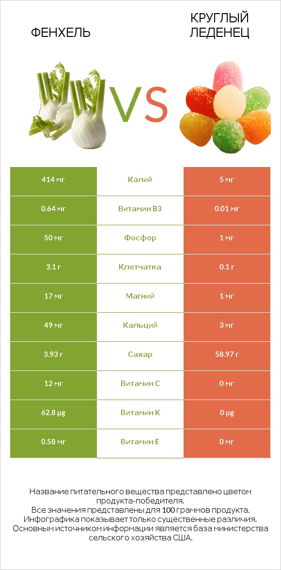 Фенхель vs Круглый леденец infographic