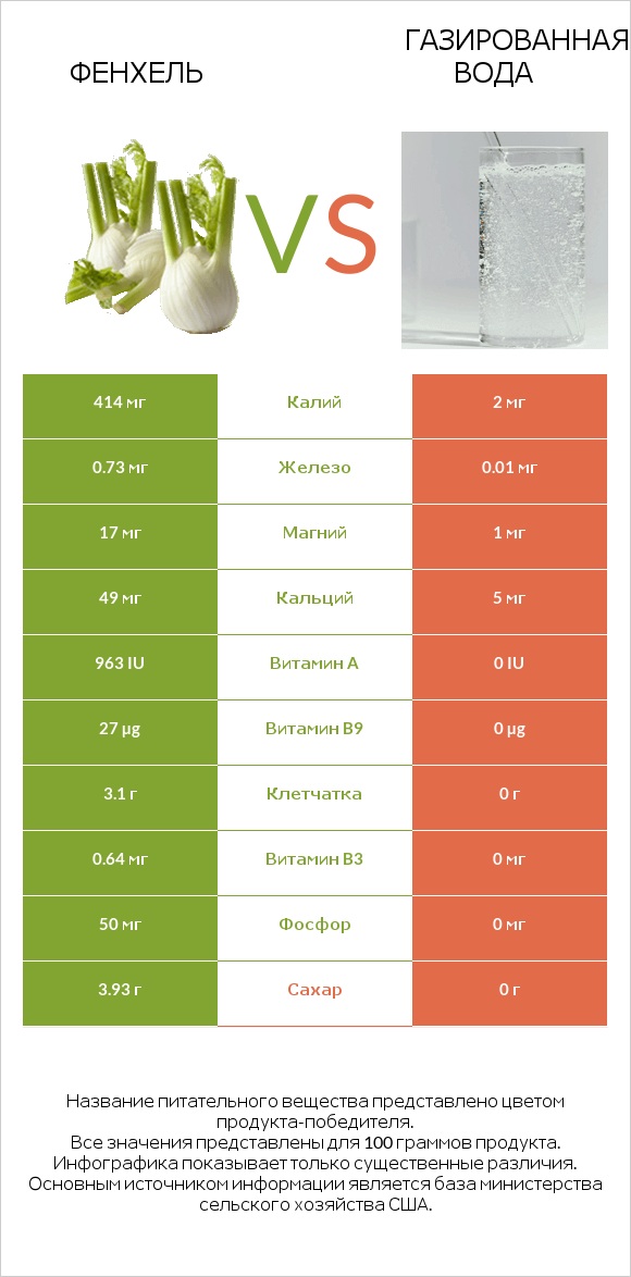 Фенхель vs Газированная вода infographic