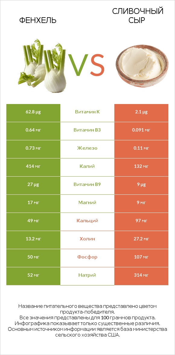 Фенхель vs Сливочный сыр infographic