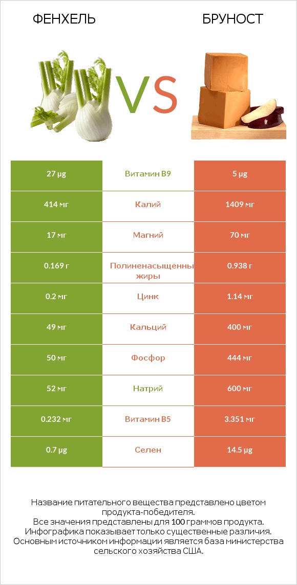 Фенхель vs Бруност infographic
