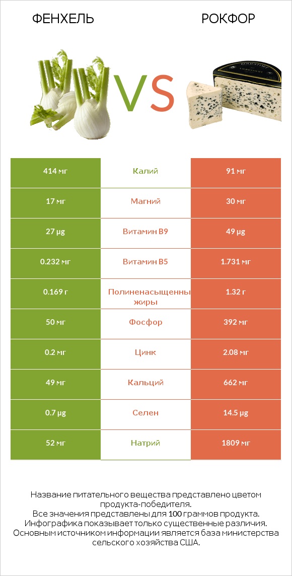 Фенхель vs Рокфор infographic