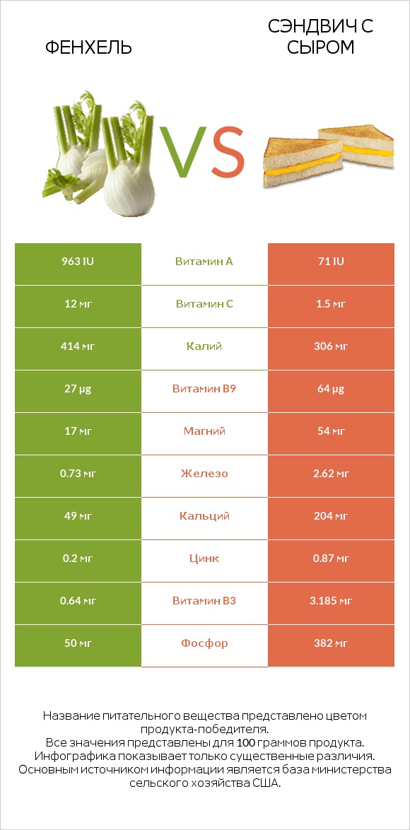 Фенхель vs Сэндвич с сыром infographic