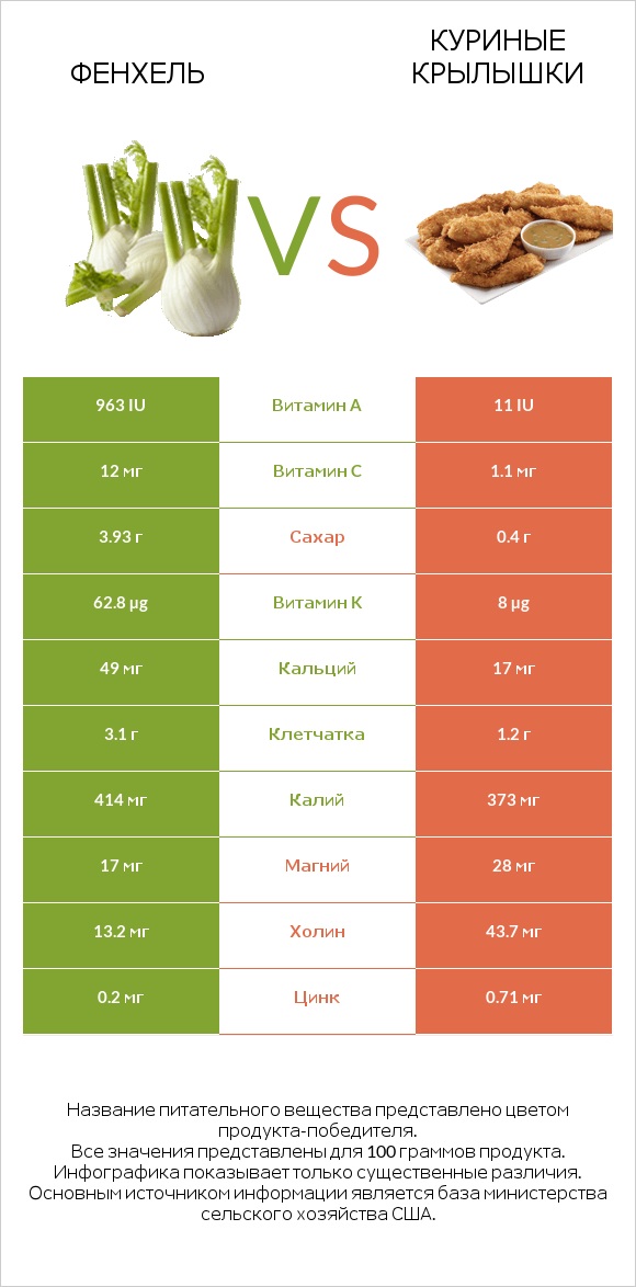 Фенхель vs Куриные крылышки infographic