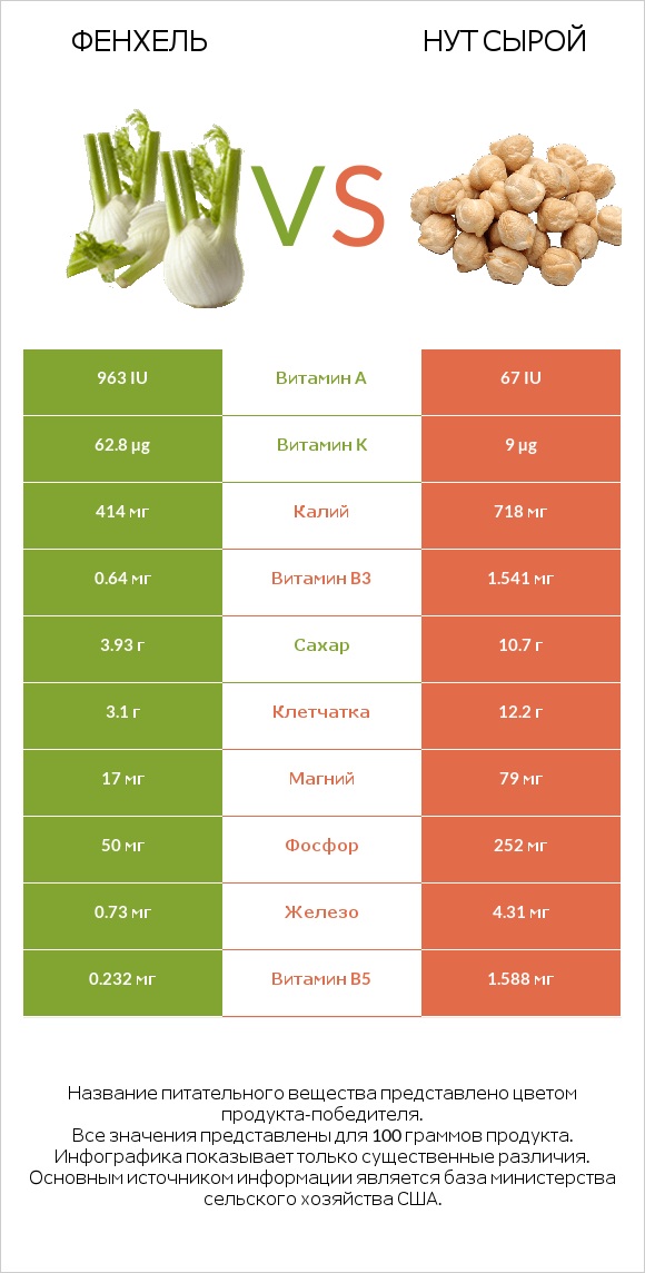 Фенхель vs Нут сырой infographic