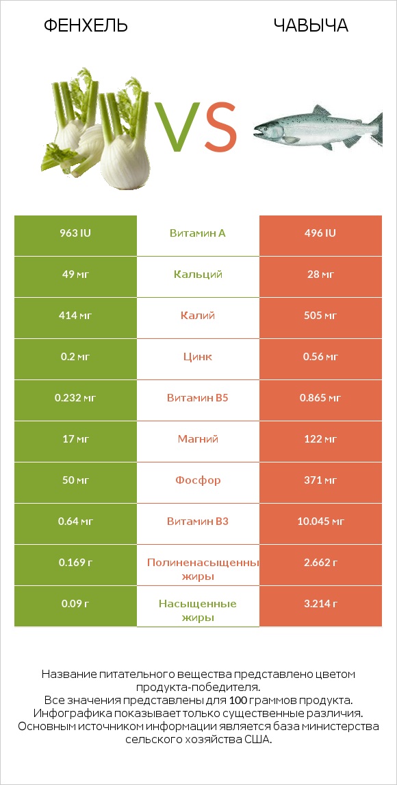 Фенхель vs Чавыча infographic