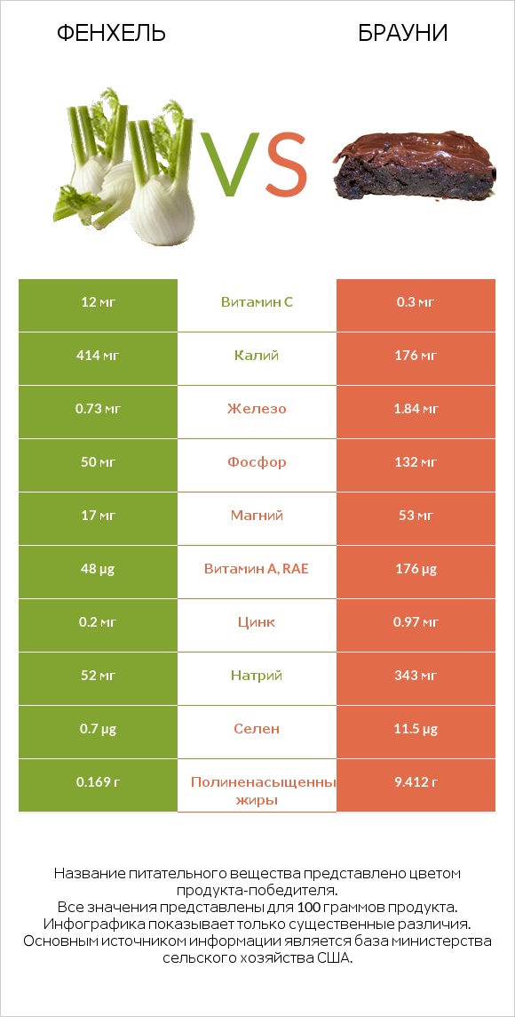 Фенхель vs Брауни infographic