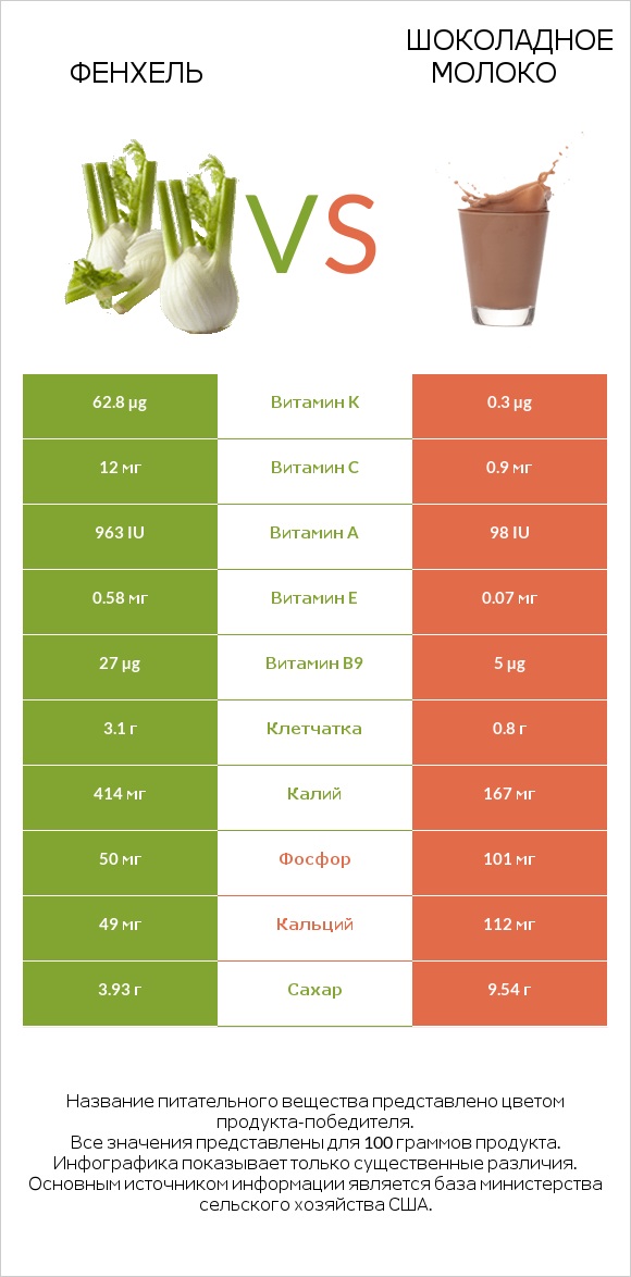 Фенхель vs Шоколадное молоко infographic
