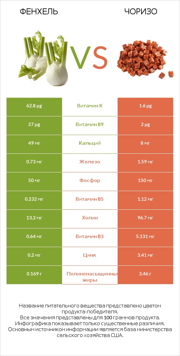 Фенхель vs Чоризо infographic
