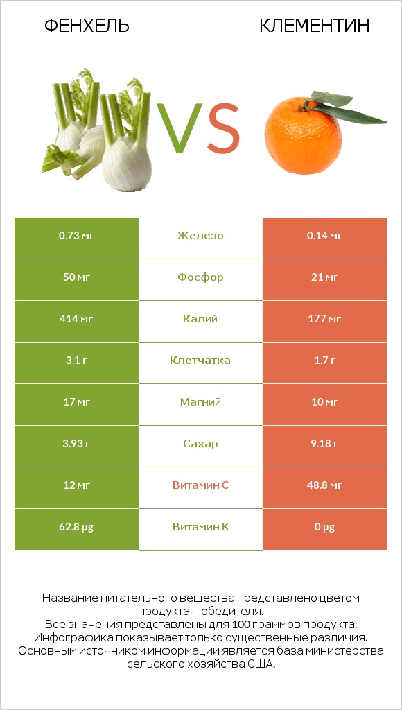 Фенхель vs Клементин infographic