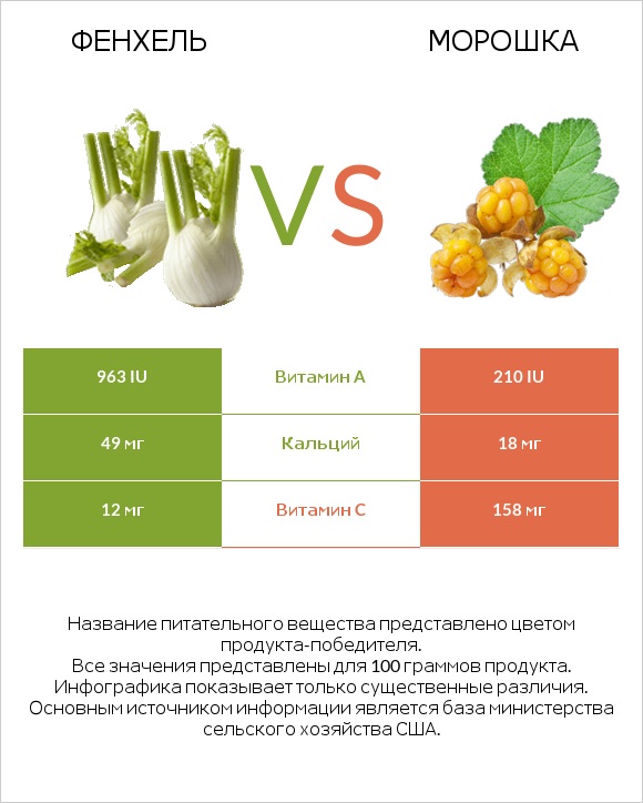 Фенхель vs Морошка infographic