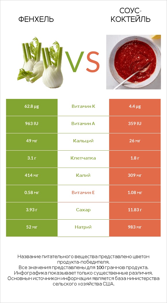 Фенхель vs Соус-коктейль infographic