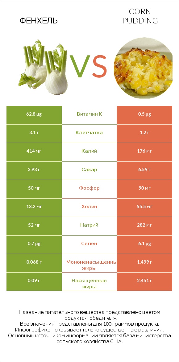 Фенхель vs Corn pudding infographic