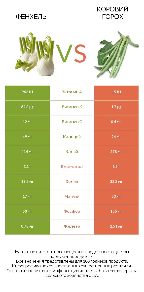 Фенхель vs Коровий горох infographic