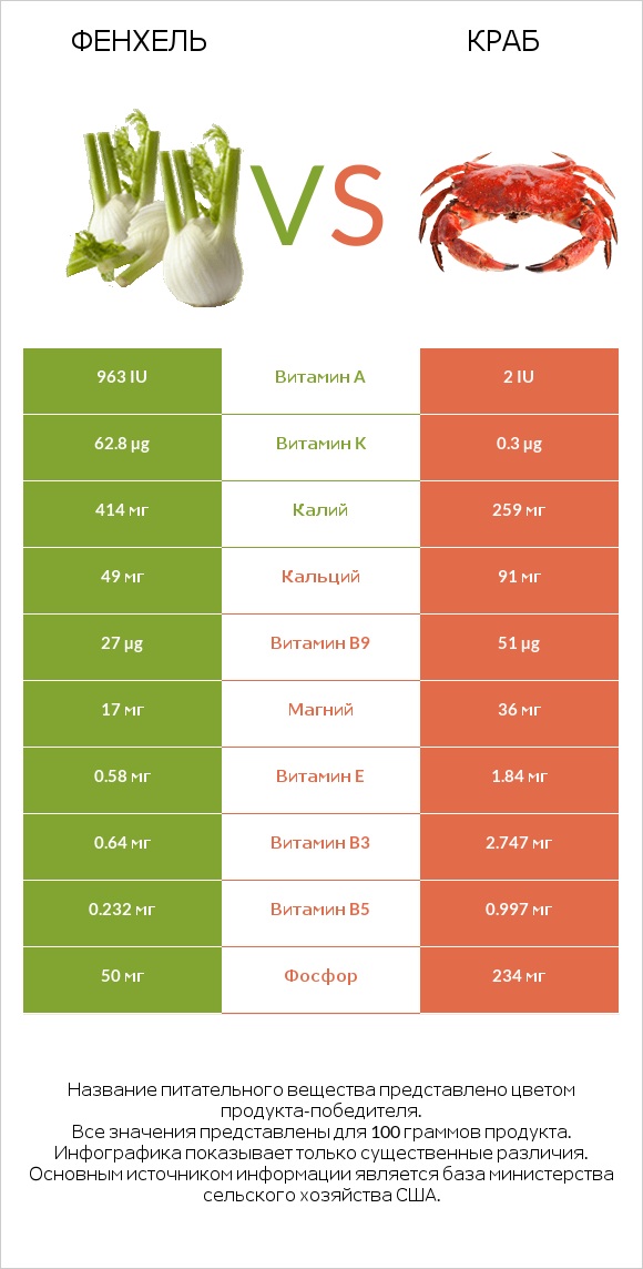 Фенхель vs Краб infographic