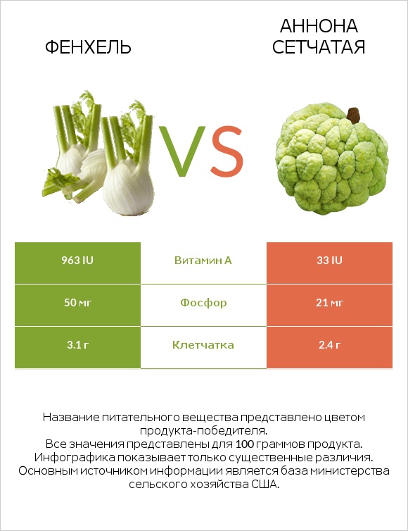 Фенхель vs Аннона сетчатая infographic