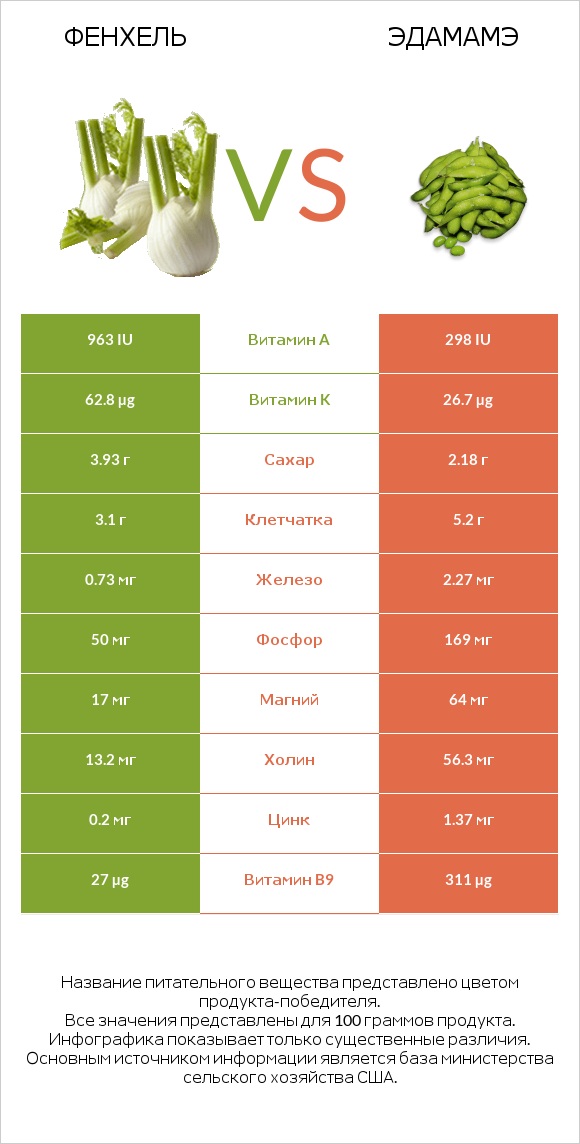 Фенхель vs Edamame infographic