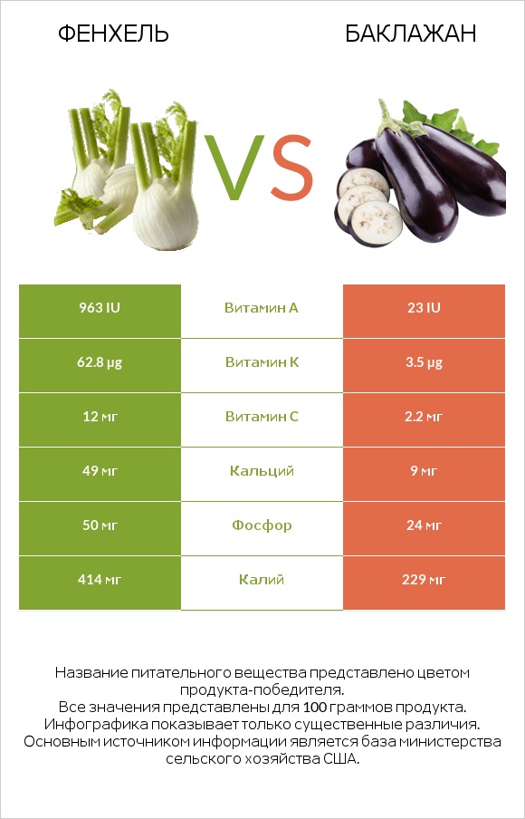 Фенхель vs Баклажан infographic