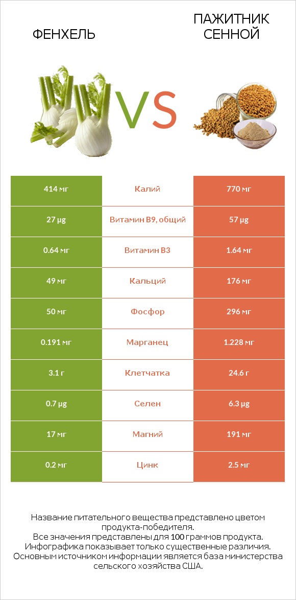 Фенхель vs Пажитник сенной infographic