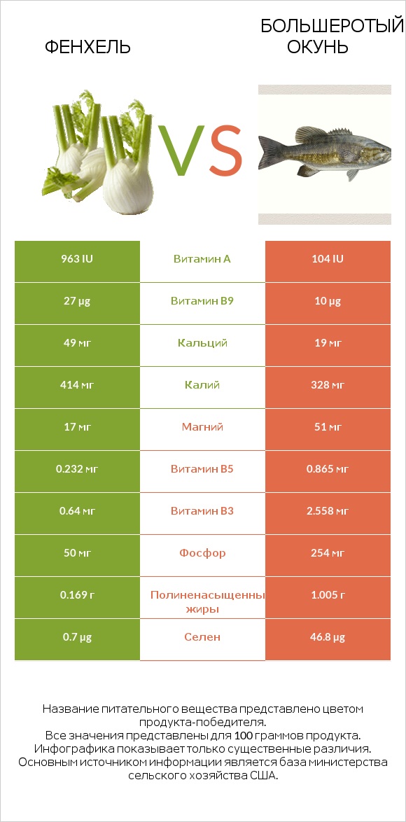 Фенхель vs Большеротый окунь infographic