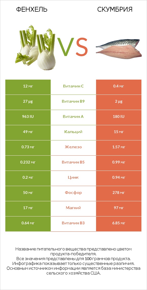 Фенхель vs Скумбрия infographic