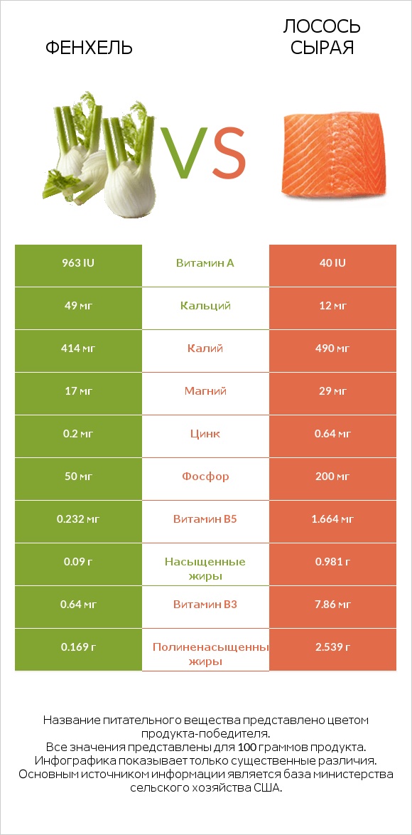 Фенхель vs Лосось сырая infographic