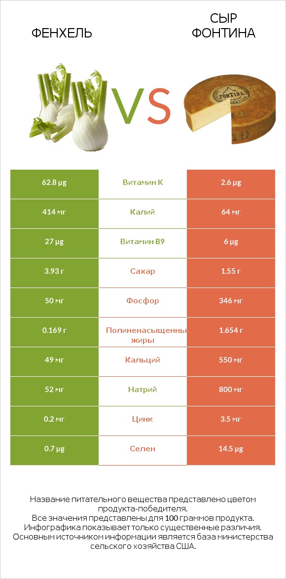 Фенхель vs Сыр Фонтина infographic