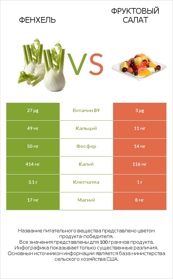 Фенхель vs Фруктовый салат infographic