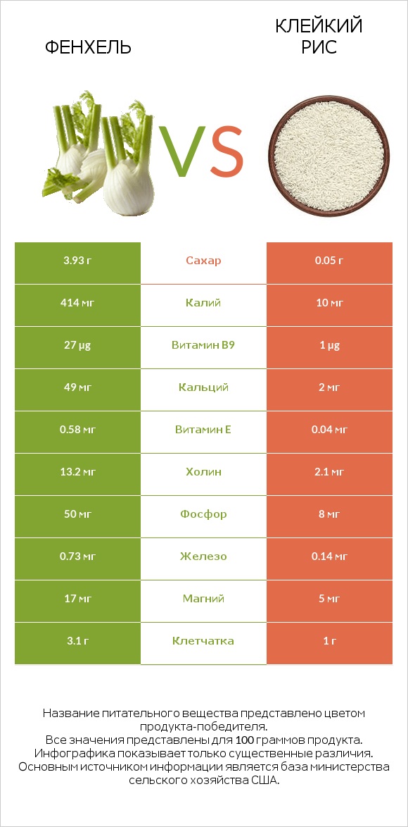 Фенхель vs Клейкий рис infographic