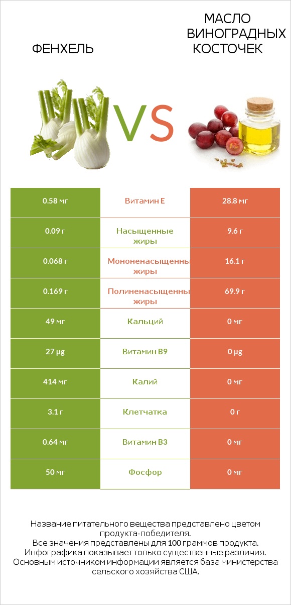 Фенхель vs Масло виноградных косточек infographic