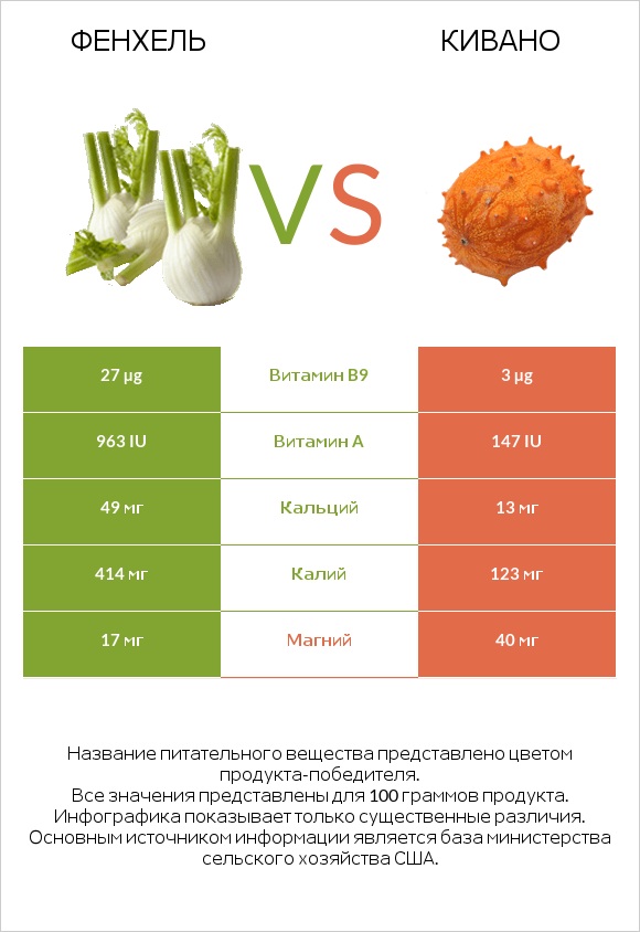 Фенхель vs Кивано infographic