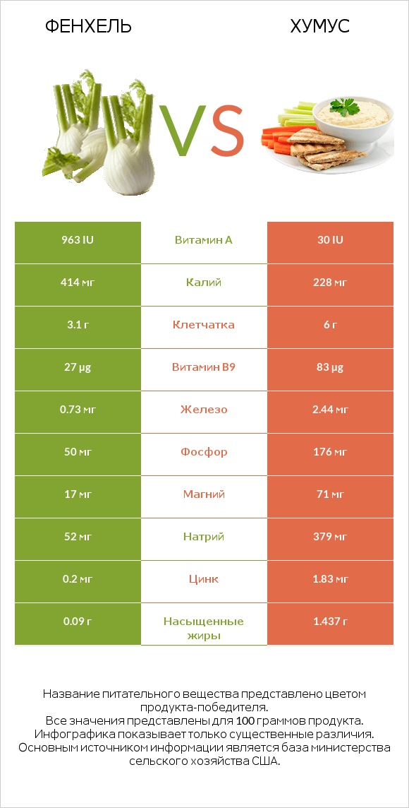 Фенхель vs Хумус infographic