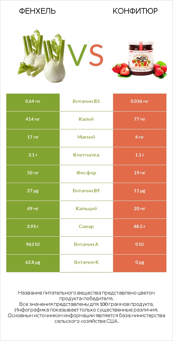 Фенхель vs Конфитюр infographic