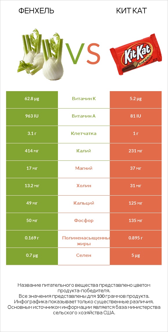 Фенхель vs Кит Кат infographic