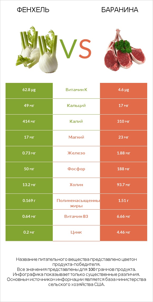 Фенхель vs Баранина infographic