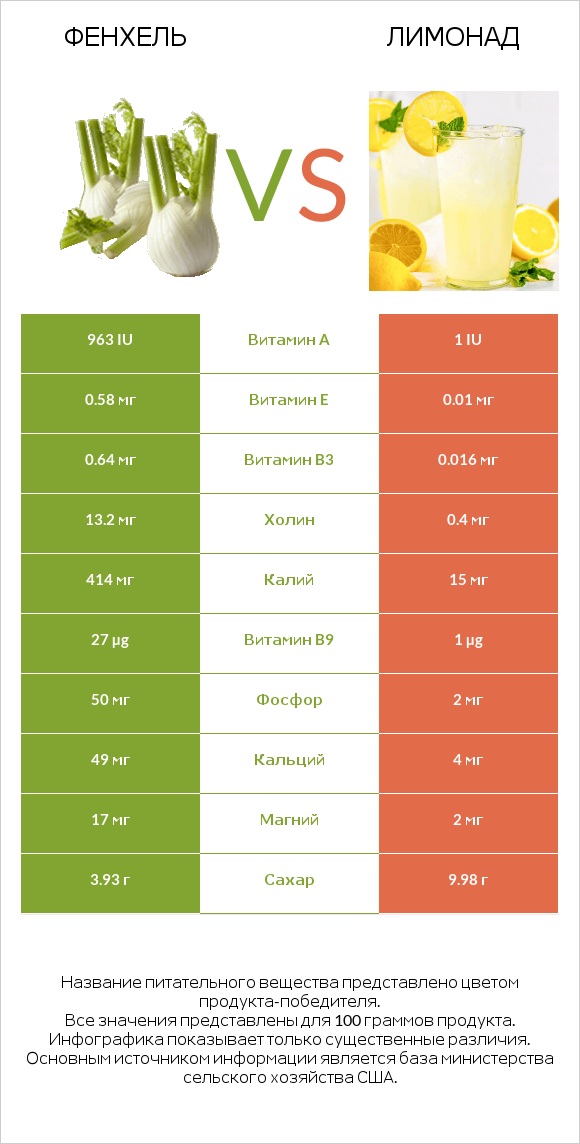 Фенхель vs Лимонад infographic