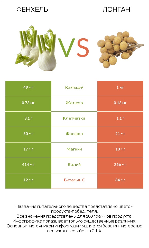 Фенхель vs Лонган infographic