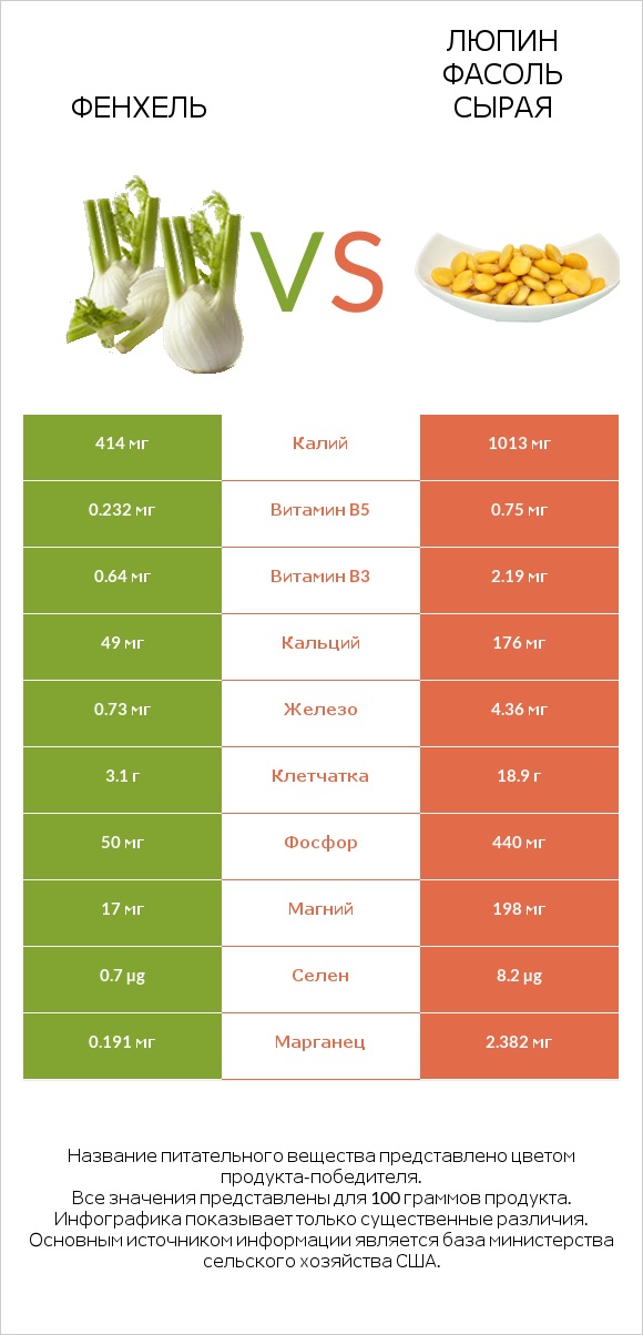 Фенхель vs Люпин Фасоль сырая infographic