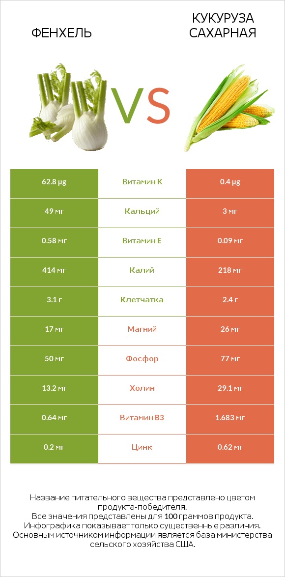 Фенхель vs Кукуруза сахарная infographic