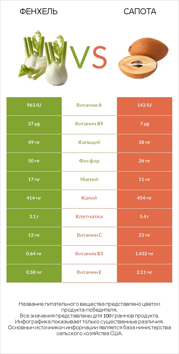 Фенхель vs Сапота infographic