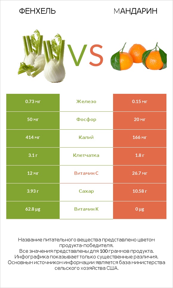 Фенхель vs Mандарин infographic