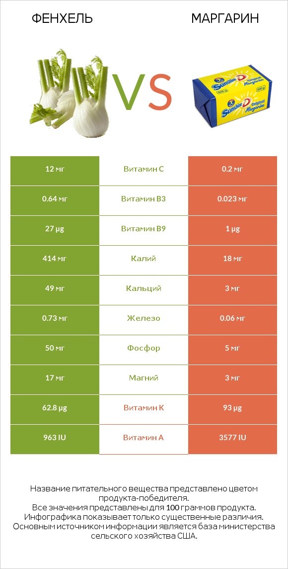 Фенхель vs Маргарин infographic